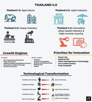  Le Thailand 4.0 révolutionnaire : un tournant technologique et économique initié par Yol Phokasawat